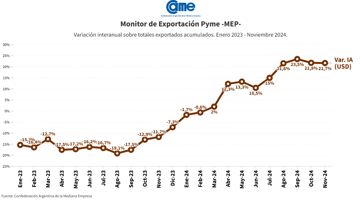 Exportaciones de pymes argentinas crecieron más del 20%