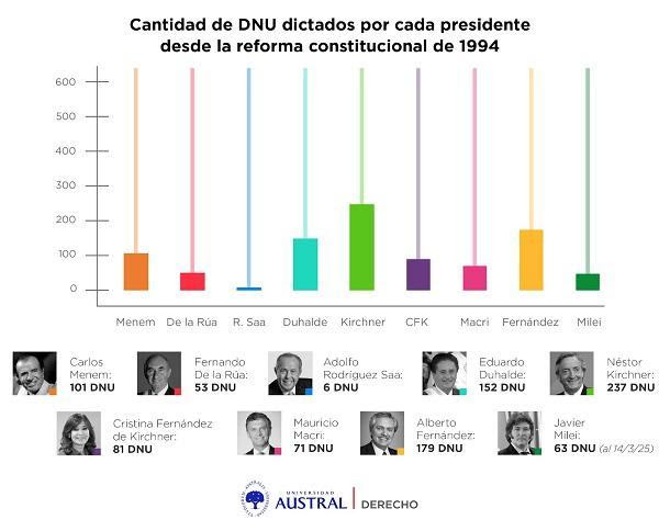 El Congreso y la deuda: un informe revela la falta de control sobre los DNU
