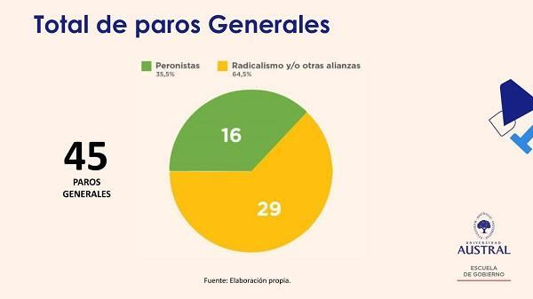 Paros generales en democracia: el caso Milei en perspectiva
