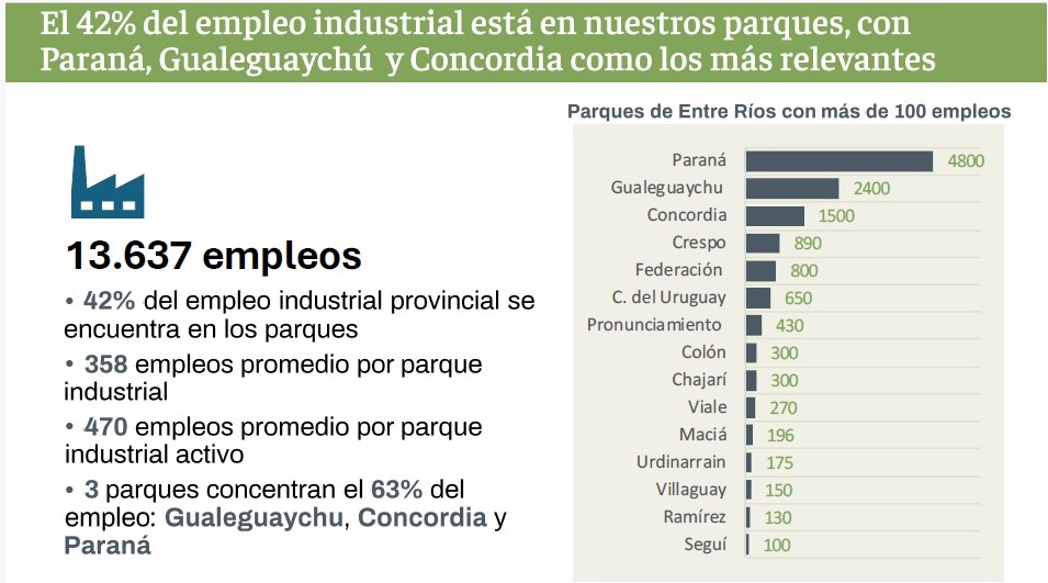 Casi la mitad de las industrias entrerrianas funcionan en parques industriales